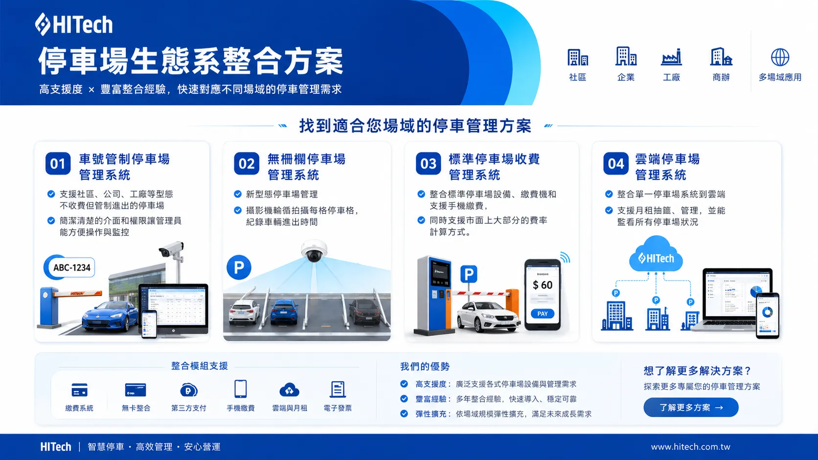 Parking Ecosystem Integration Suite: One Architecture for Communities, Enterprises, Factories, and Commercial Spaces