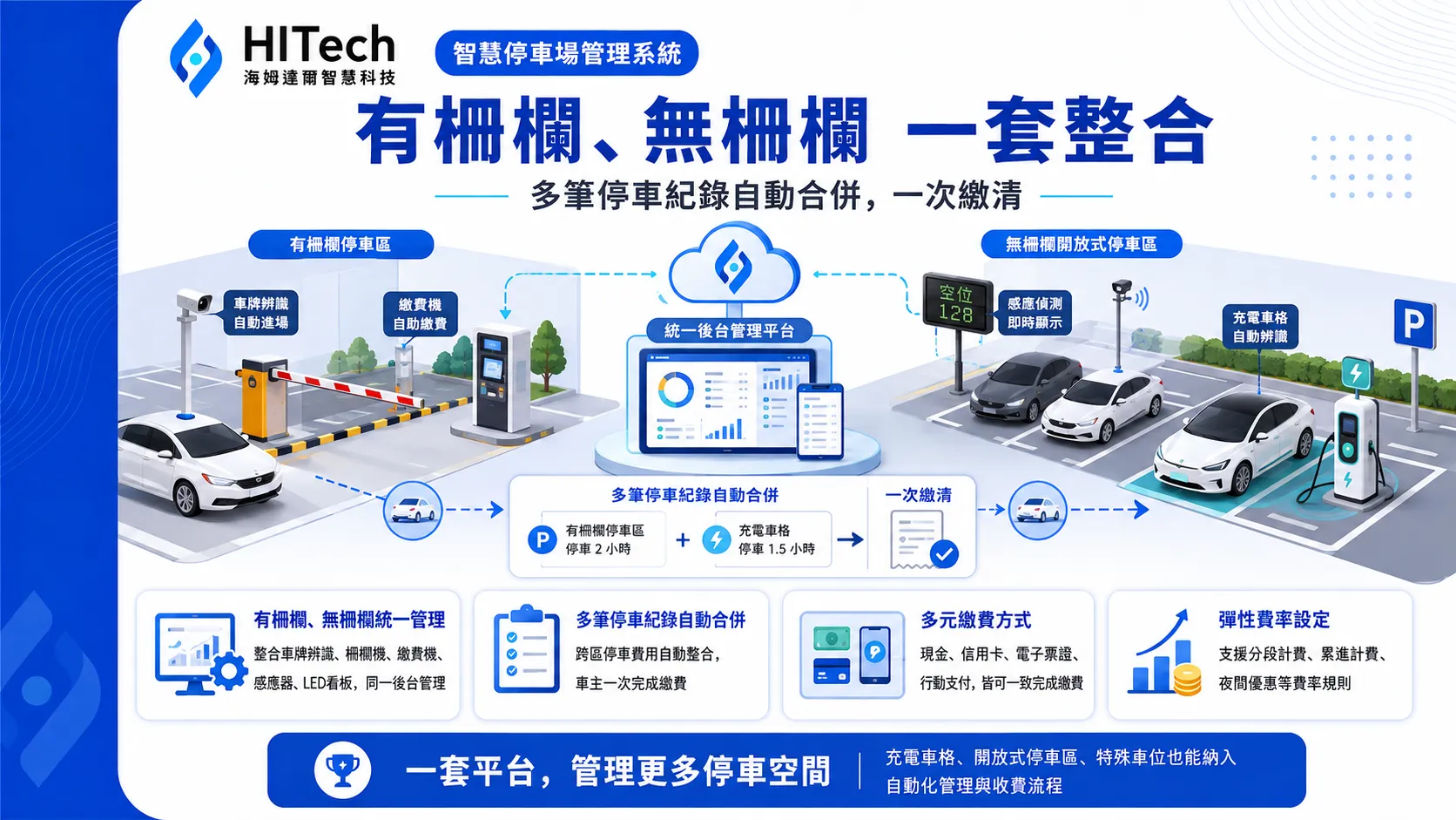 スマート駐車場管理システム：ゲート式・ノーゲート式を一つに統合、複数記録も一度に精算